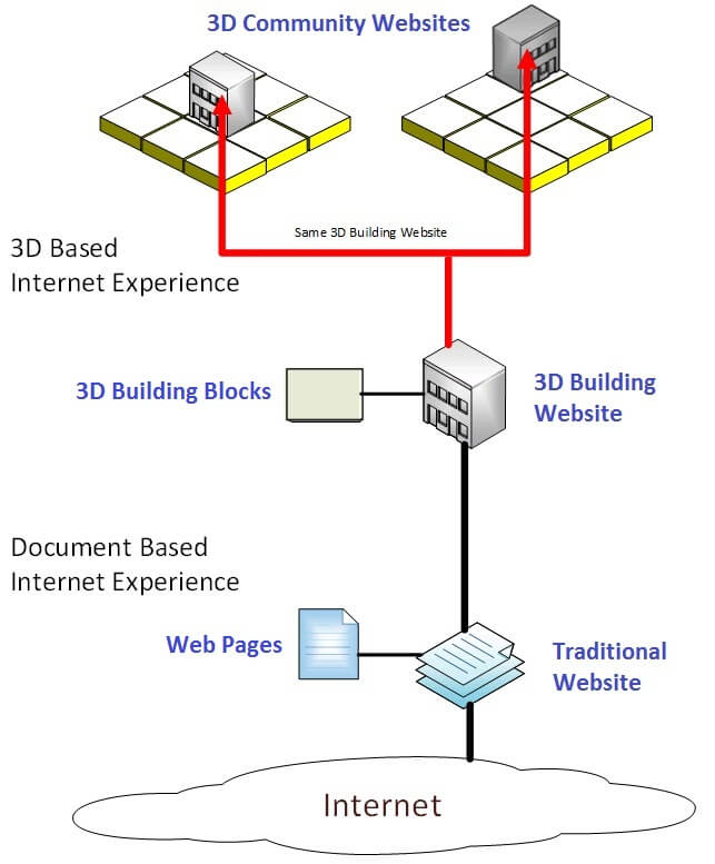 Relationship of Websites, 3D Building Websites, and 3D Community Websites Relationship of Websites, 3D Building Websites, and 3D Community Websites